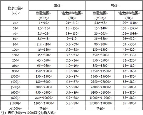 分体式涡街流量计口径流量范围表