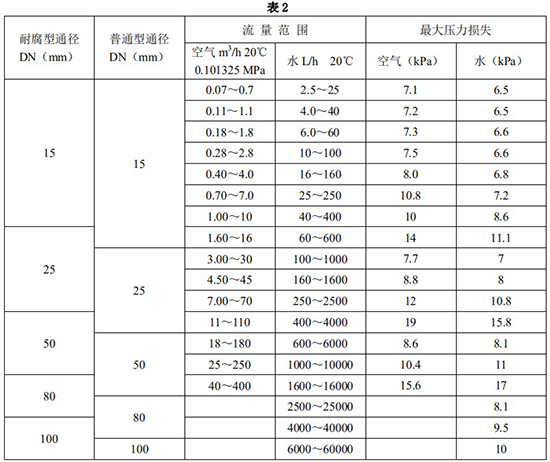 金属管浮子流量计口径流量范围表