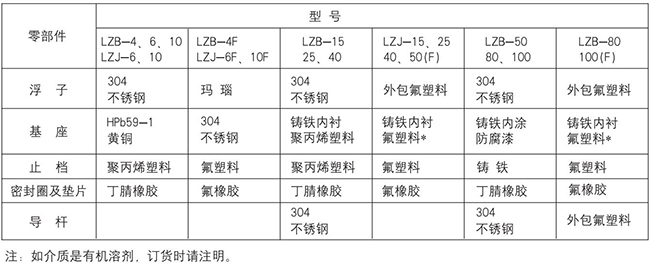 浮子水流量计零部件材质对照表