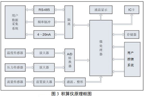 旋进旋涡流量计与积算仪原理图