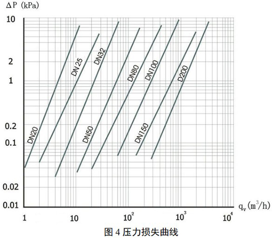 旋进旋涡流量计压力损失曲线图
