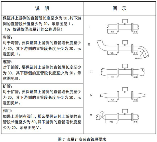 旋进旋涡流量计安装直管段要求示意图