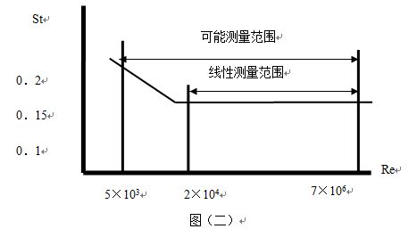 压缩空气流量计斯特罗哈尔数（St）与雷诺数（Re）的关系曲线图