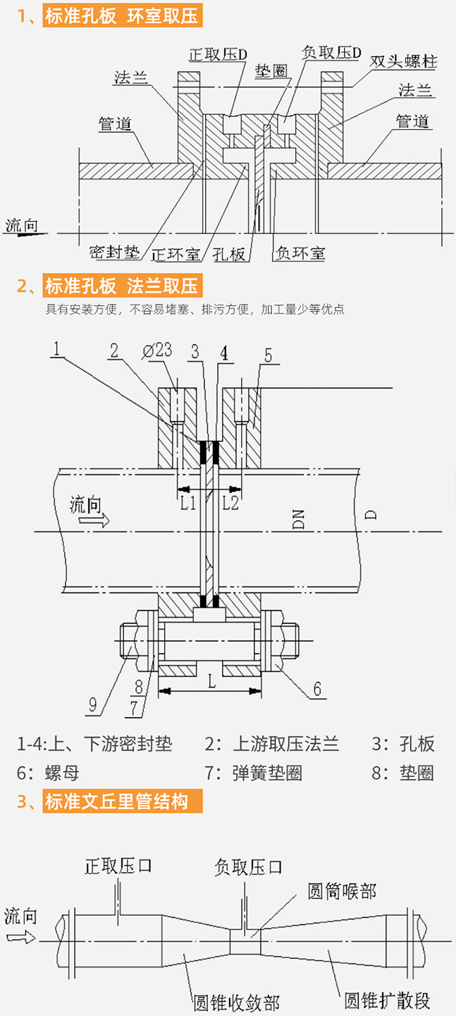 孔板流量计结构分类图