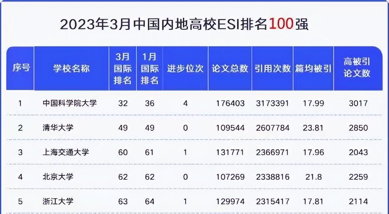 2022年3月我国内地大学排名榜，清华痛失榜首，北大也跌出前三-图2