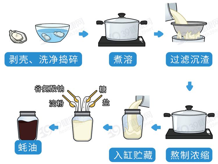 中国癌症高发，是蚝油惹的祸吗？提醒：3种调味品，不能乱用-图3